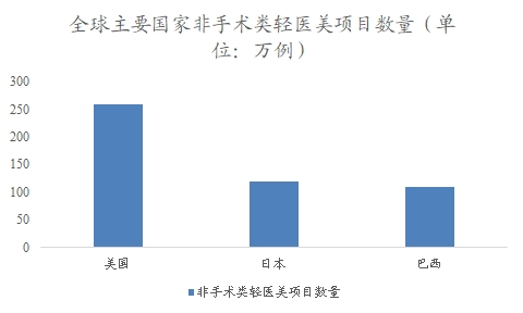 全球主要国家非手术类轻医美项目数量 全球主要国家非手术类轻医美项目数量