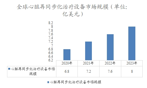 全球心脏再同步化治疗设备市场规模 全球心脏再同步化治疗设备市场规模