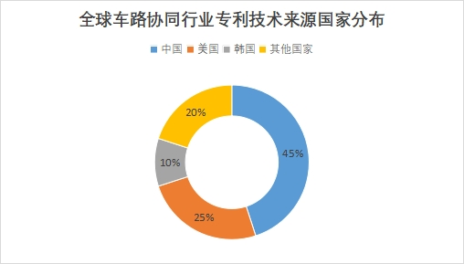 全球车路协同行业专利技术来源国家分布