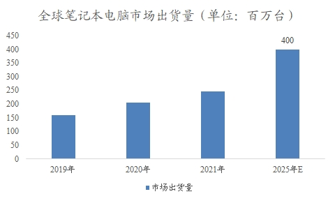 全球笔记本电脑市场出货量 全球笔记本电脑市场出货量
