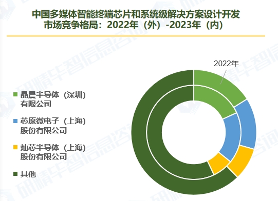 中国多媒体智能终端芯片和系统级解决方案设计开发 市场竞争格局：2022年（外）-2023年（内）