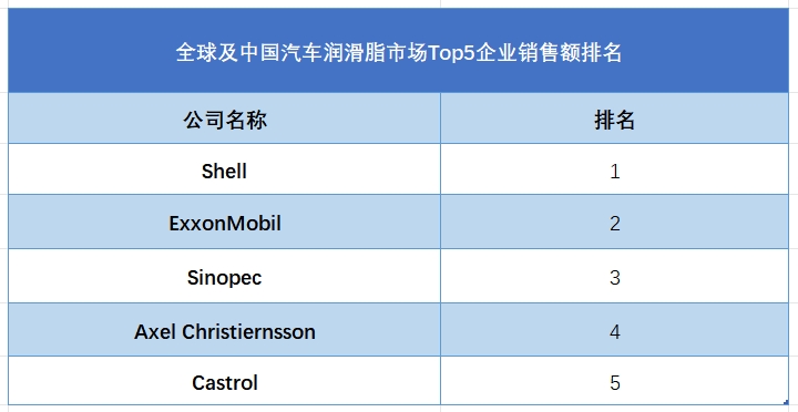 全球及中国汽车润滑脂市场Top5企业营收排名