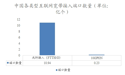 中国各类型互联网宽带接入端口数量 中国各类型互联网宽带接入端口数量