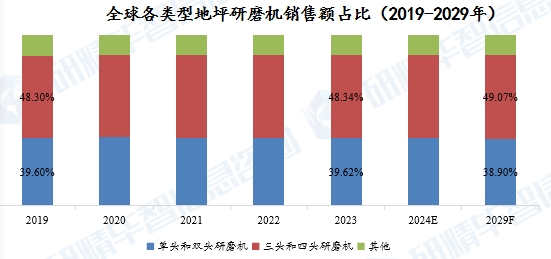 全球各类型地坪研磨机销售额占比（2019-2029年）