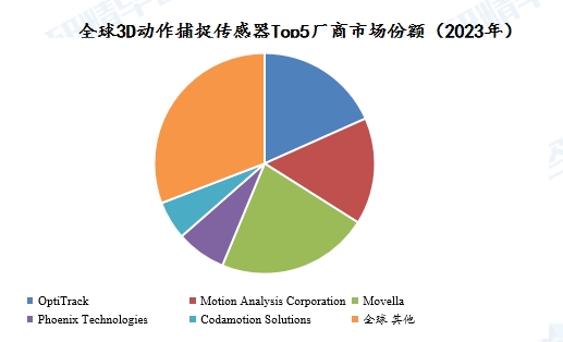 全球3D动作捕捉传感器Top5厂商市场份额(2023年) 全球3D动作捕捉传感器Top5厂商市场份额(2023年)