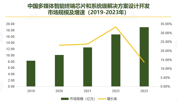中国多媒体智能终端芯片和系统级解决方案设计开发 市场规模及增速（2019-2023年）