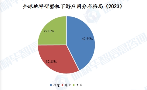 全球地坪研磨机下游应用分布格局（2023）