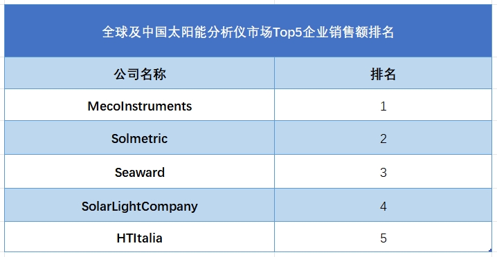 全球太阳能分析仪行业排行榜