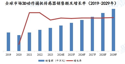 全球市场3D动作捕捉传感器销售额及增长率(2019-2029年) 全球市场3D动作捕捉传感器销售额及增长率(2019-2029年)