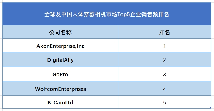 全球人体穿戴相机行业排行榜