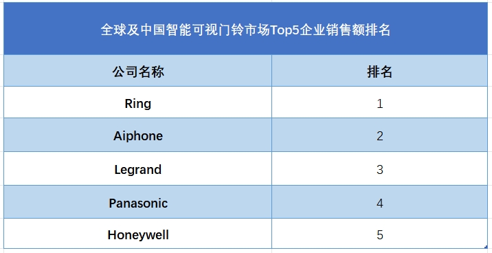全球及中国智能可视门铃市场Top5企业营收排名