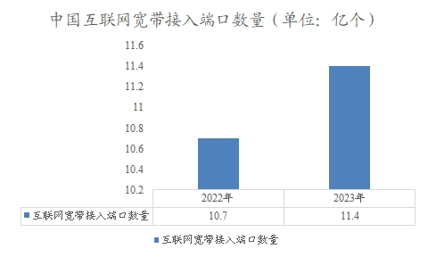 中国互联网宽带接入端口数量 中国互联网宽带接入端口数量