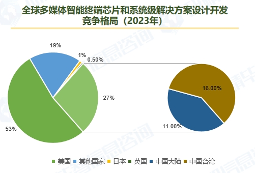 全球多媒体智能终端芯片和系统级解决方案设计开发 竞争格局（2023年）