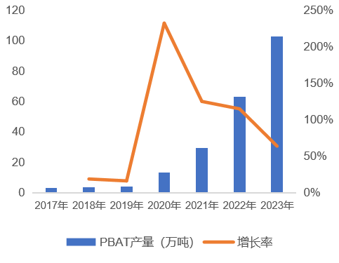PBAT产量变化 PBAT产量变化