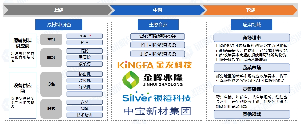 PBAT购物袋行业产业链概述 PBAT购物袋行业产业链概述