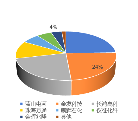 PBAT竞争格局 PBAT竞争格局