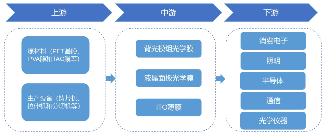 光学薄膜行业产业链 光学薄膜行业产业链
