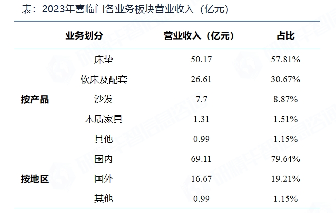 2023年喜临门各业务板块营业收入（亿元）
