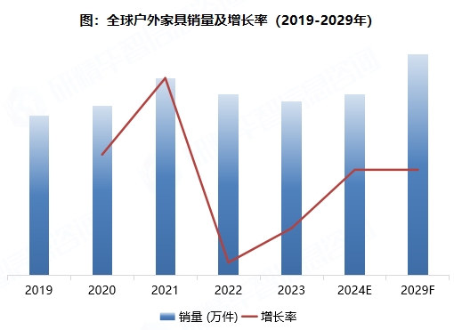 全球户外家具销量及增长率（2019-2029年）