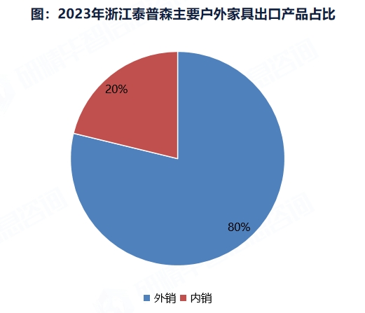 2023年浙江泰普森主要户外家具出口产品占比