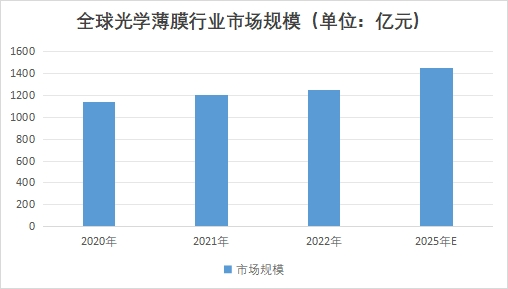 全球光学薄膜行业市场规模 全球光学薄膜行业市场规模