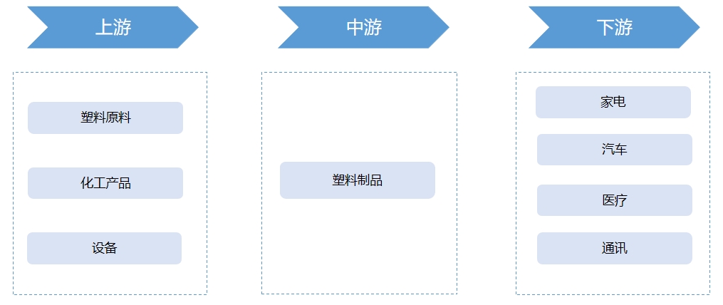 塑料制品行业产业链