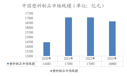 中国塑料制品市场规模