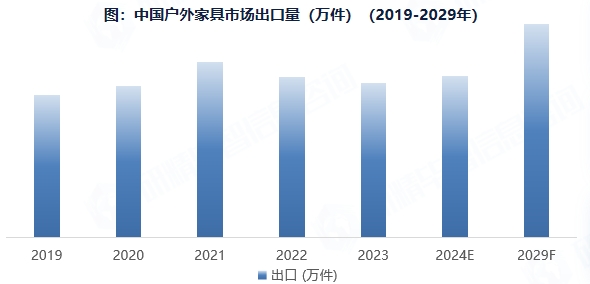 中国户外家具市场出口量（万件）（2019-2029年）