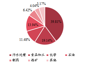 全球卧螺离心机下游行业分布(2021) 全球卧螺离心机下游行业分布(2021)