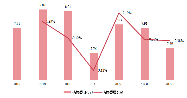 日本卧螺离心机销售额(亿元)及增长率 (2018-2028年) 日本卧螺离心机销售额(亿元)及增长率 (2018-2028年)