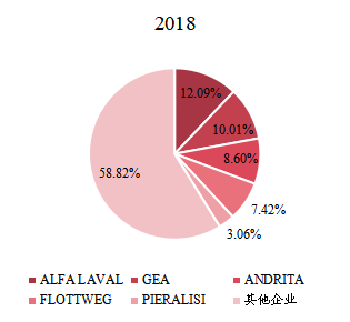 2018年全球卧螺离心机头部企业市场占比 2018年全球卧螺离心机头部企业市场占比
