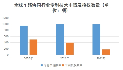 全球车路协同行业专利技术申请及授权数量 全球车路协同行业专利技术申请及授权数量