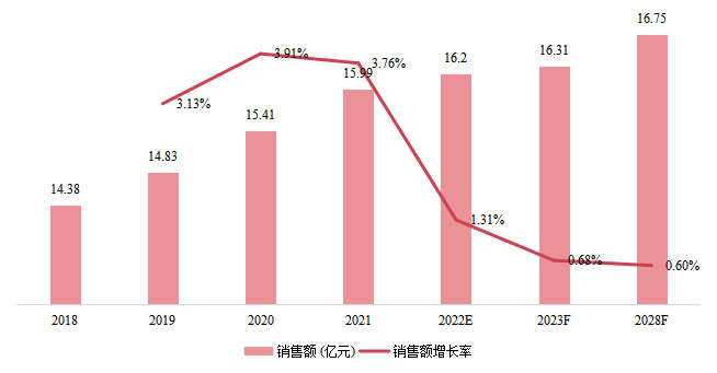中国卧螺离心机销售额(亿元)及增长率 (2018-2028年) 中国卧螺离心机销售额(亿元)及增长率 (2018-2028年)