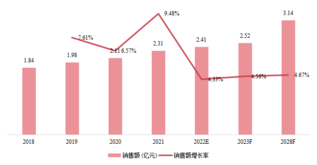 东南亚卧螺离心机销售额(亿元)及增长率 (2018-2028年) 东南亚卧螺离心机销售额(亿元)及增长率 (2018-2028年)
