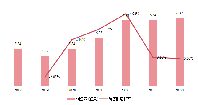 韩国卧螺离心机销售额(亿元)及增长率 (2018-2028年) 韩国卧螺离心机销售额(亿元)及增长率 (2018-2028年)