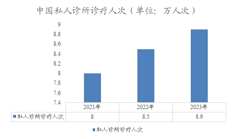 中国私人诊所诊疗人次 中国私人诊所诊疗人次