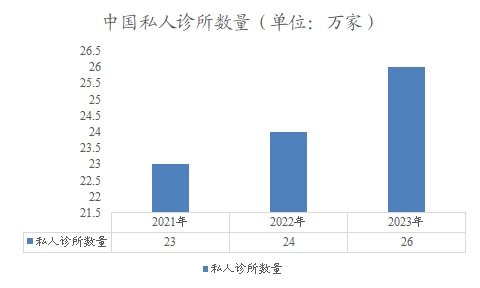 中国私人诊所数量 中国私人诊所数量