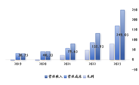 2019-2023年瑞幸盈利基本情况(亿元) 2019-2023年瑞幸盈利基本情况(亿元)