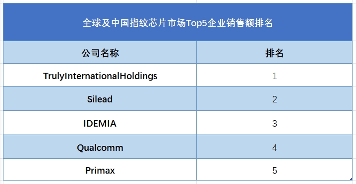 全球指纹芯片行业排行榜
