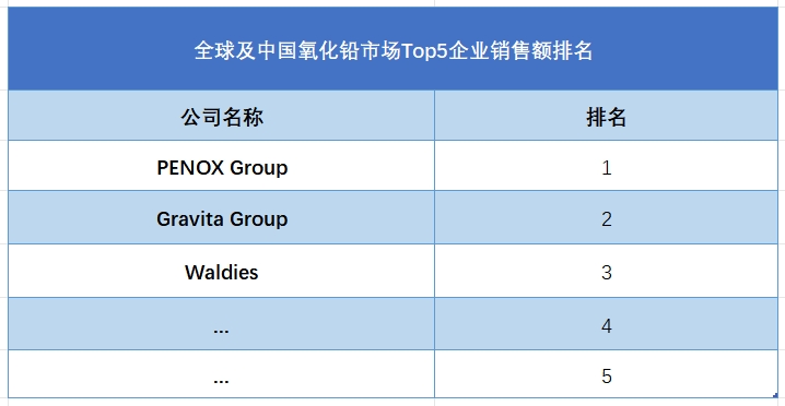 全球及中国氧化铅市场Top5企业营收排名