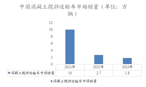 中国混凝土搅拌运输车市场销量 中国混凝土搅拌运输车市场销量