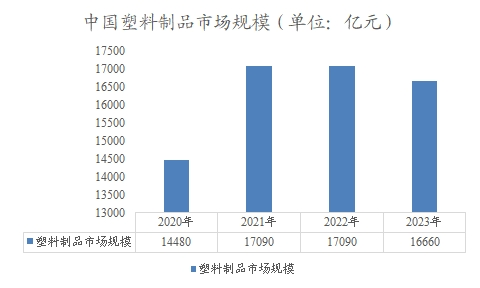 中国塑料制品市场规模 中国塑料制品市场规模