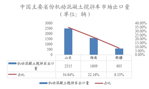 中国主要省份机动混凝土搅拌车市场出口量 中国主要省份机动混凝土搅拌车市场出口量
