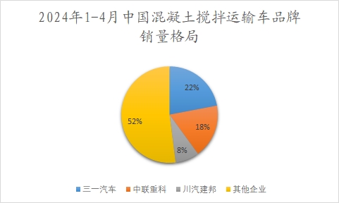 2024年1-4月中国混凝土搅拌运输车品牌销量格局