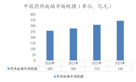 中国药用玻璃市场规模 中国药用玻璃市场规模