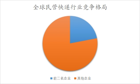 全球民营快递行业竞争格局