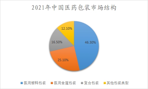 2021年中国医药包装市场结构 2021年中国医药包装市场结构