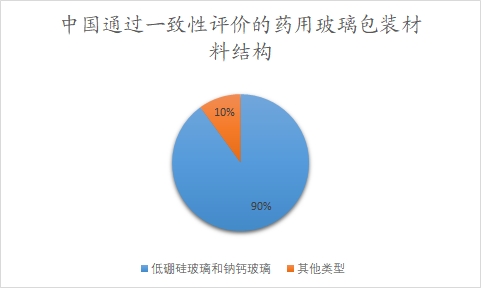 中国通过一致性评价的药用玻璃包装材料结构 中国通过一致性评价的药用玻璃包装材料结构