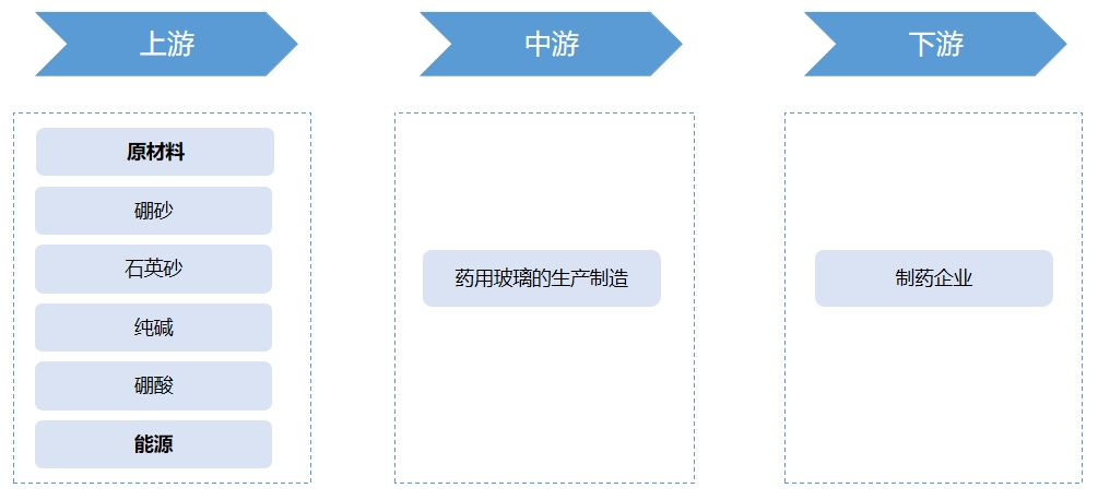药用玻璃行业产业链