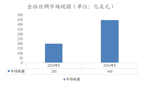 全球丝绸市场规模